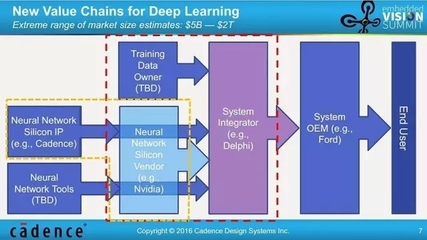 計(jì)算機(jī)視覺中的深度學(xué)習(xí) 技術(shù)、市場(chǎng)與五個(gè)意想不到的未來發(fā)展